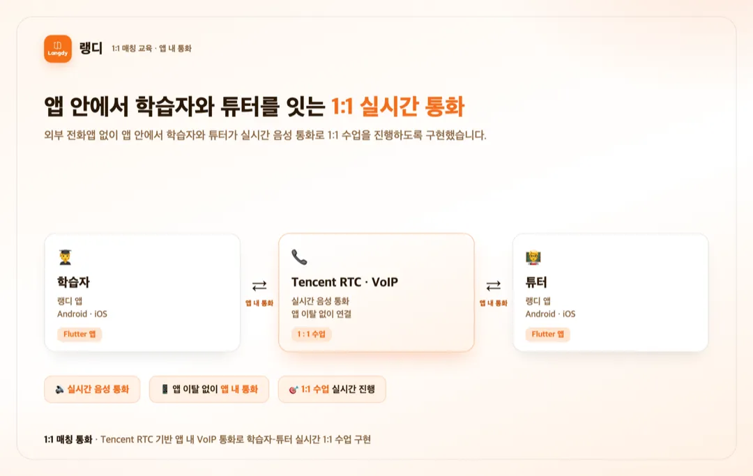 랭디 — 1:1 매칭 교육 앱 상세 이미지 1