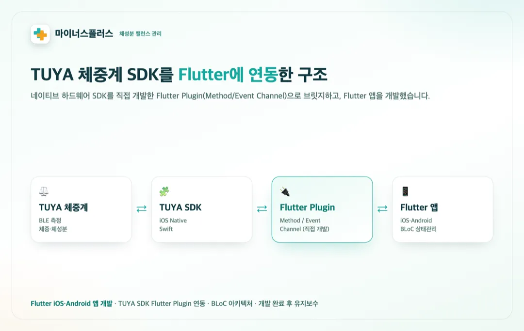 마이너스플러스 — 체성분 관리 상세 이미지 1