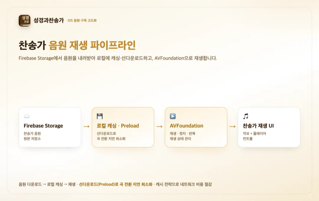 스마트 성경과찬송가 — 음원 구독 상세 이미지 2