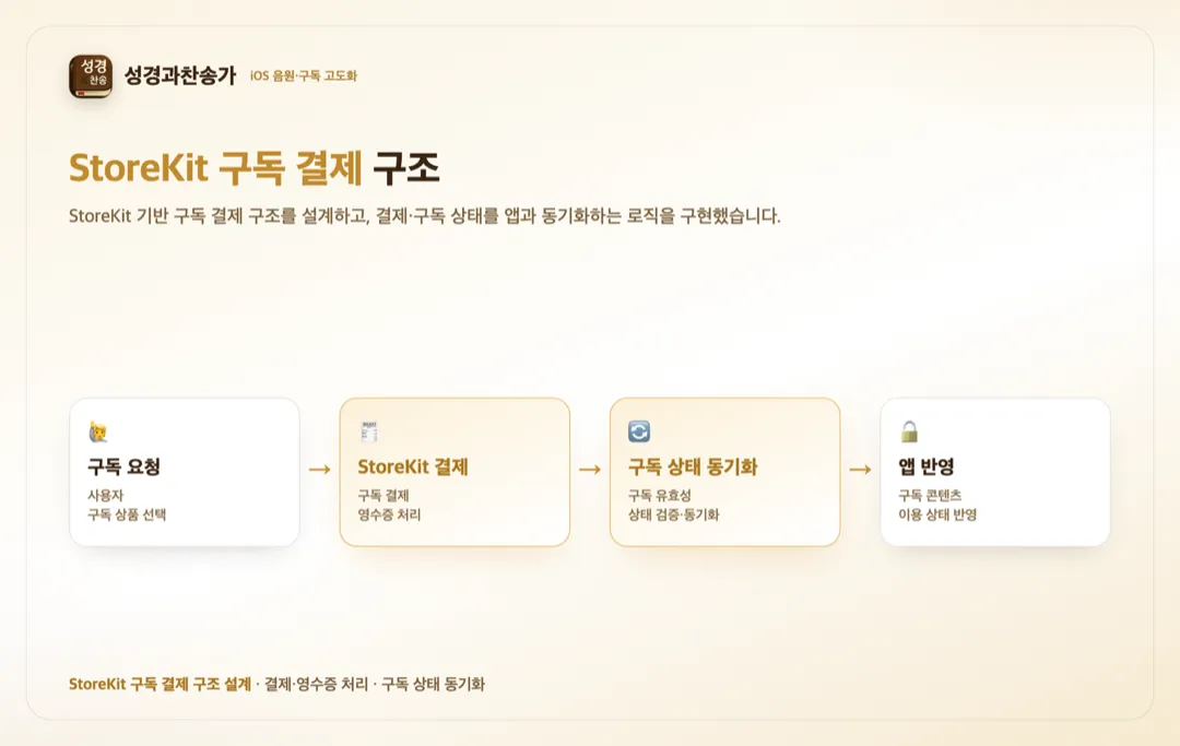 스마트 성경과찬송가 — 음원 구독 상세 이미지 3